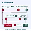 Bildet viser en ligge-veiviser fra Helsenorge.no.