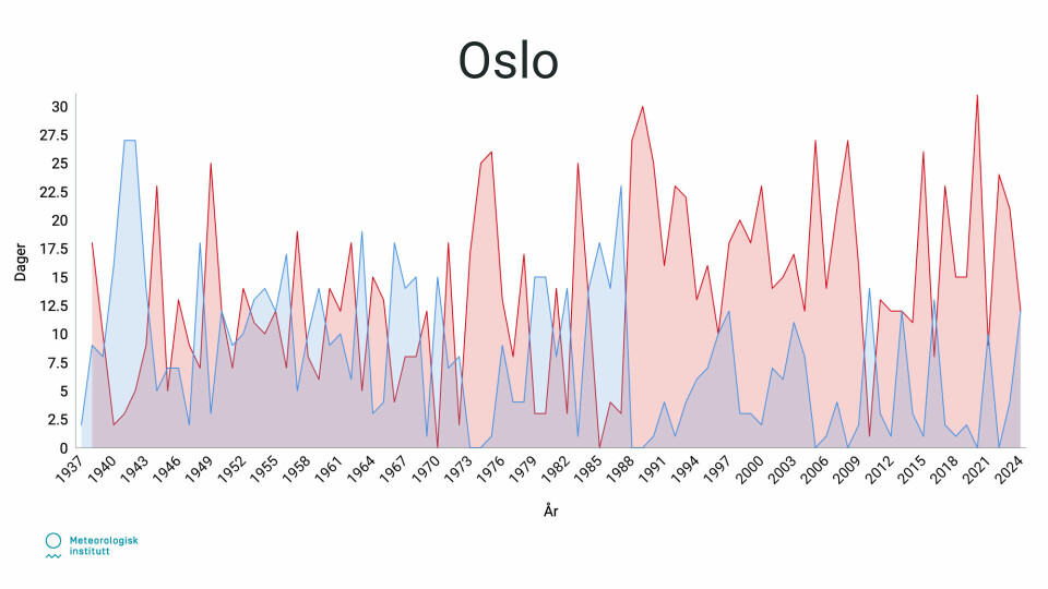 OSLO: Grafen viser hvordan temperaturene i januar har utviklet seg i Oslo. Grafen viser hvordan temperaturene har utviklet seg i Oslo i fra januar 1937 til januar 2024.